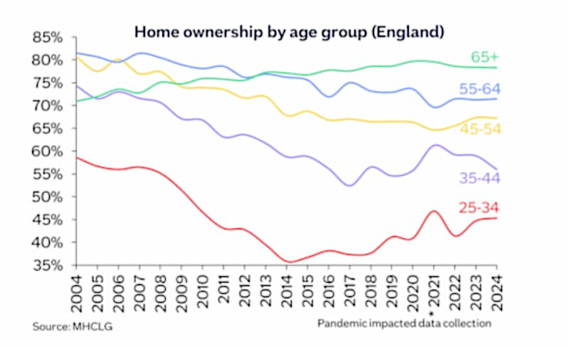 Home ownership remains steady despite affordability challenges | Today's  Conveyancer